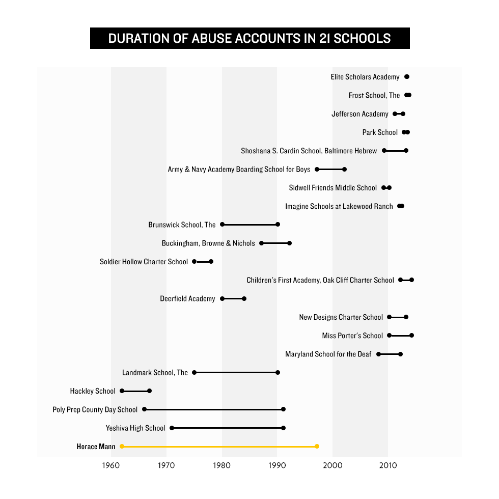 Duration of Abuse Accounts in 21 Schools